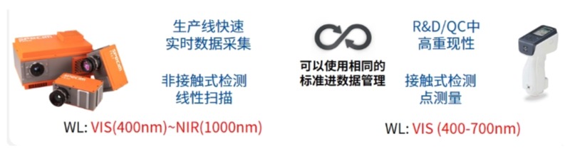 Specim高光譜相機可以在線非接觸檢測電池電極涂層