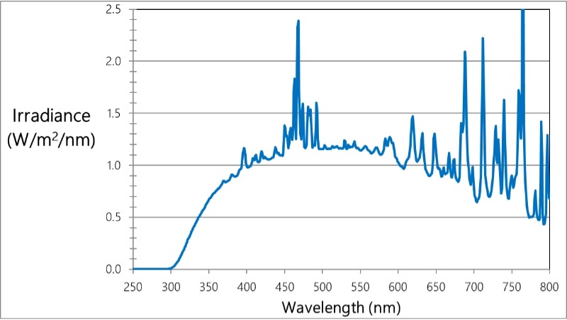 配備Daylight-Q濾光器的Q-SUN氙燈試驗(yàn)箱在窄帶和寬帶的輻照度
